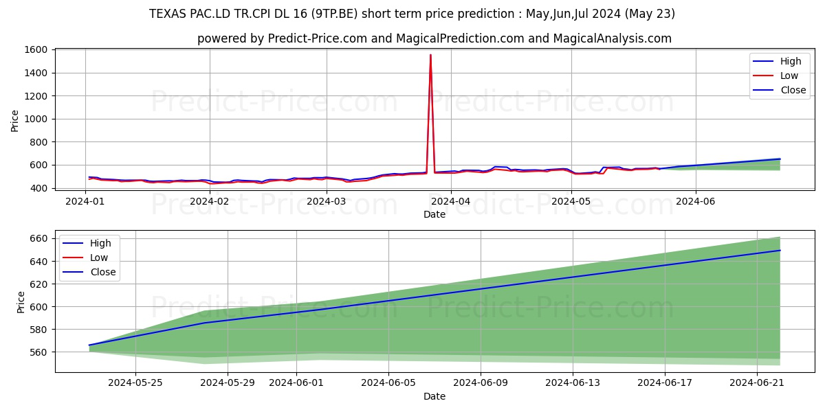 TEXAS PAC.LD TR.CPI DL-16 stock short term price prediction: May,Jun,Jul 2024|9TP.BE: 919.08