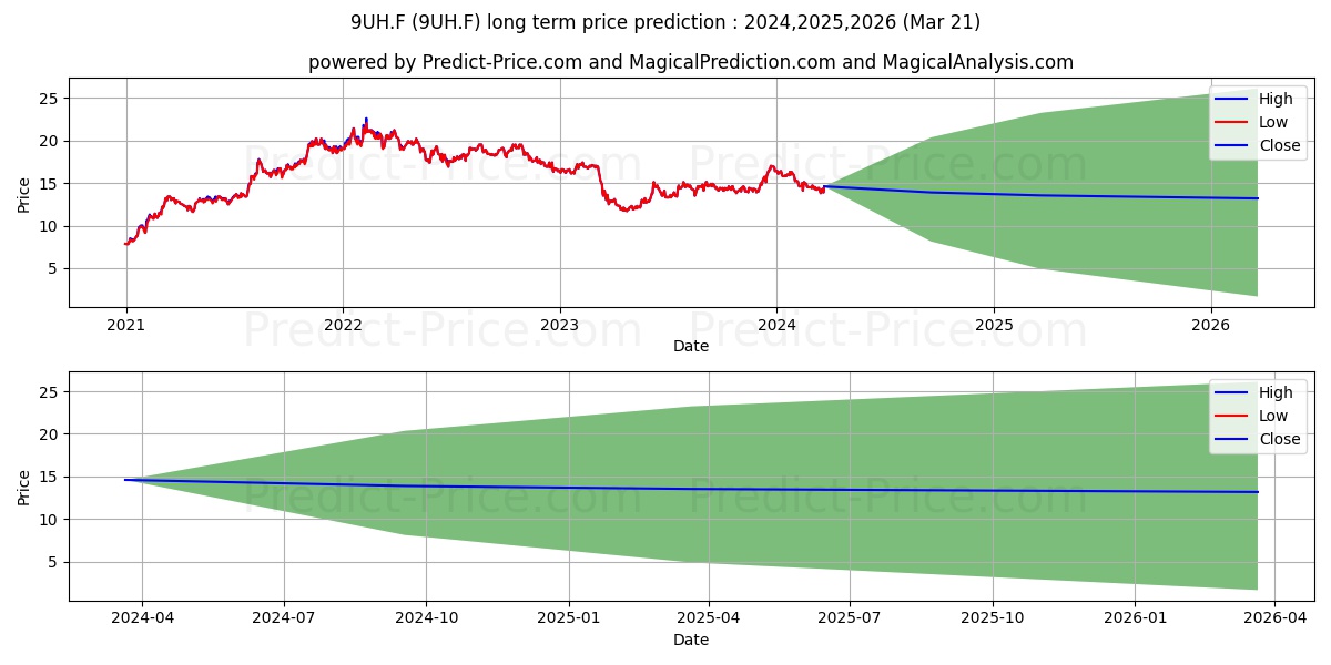 PCB BANCORP NEW stock long term price prediction: 2024,2025,2026|9UH.F: 20.4903