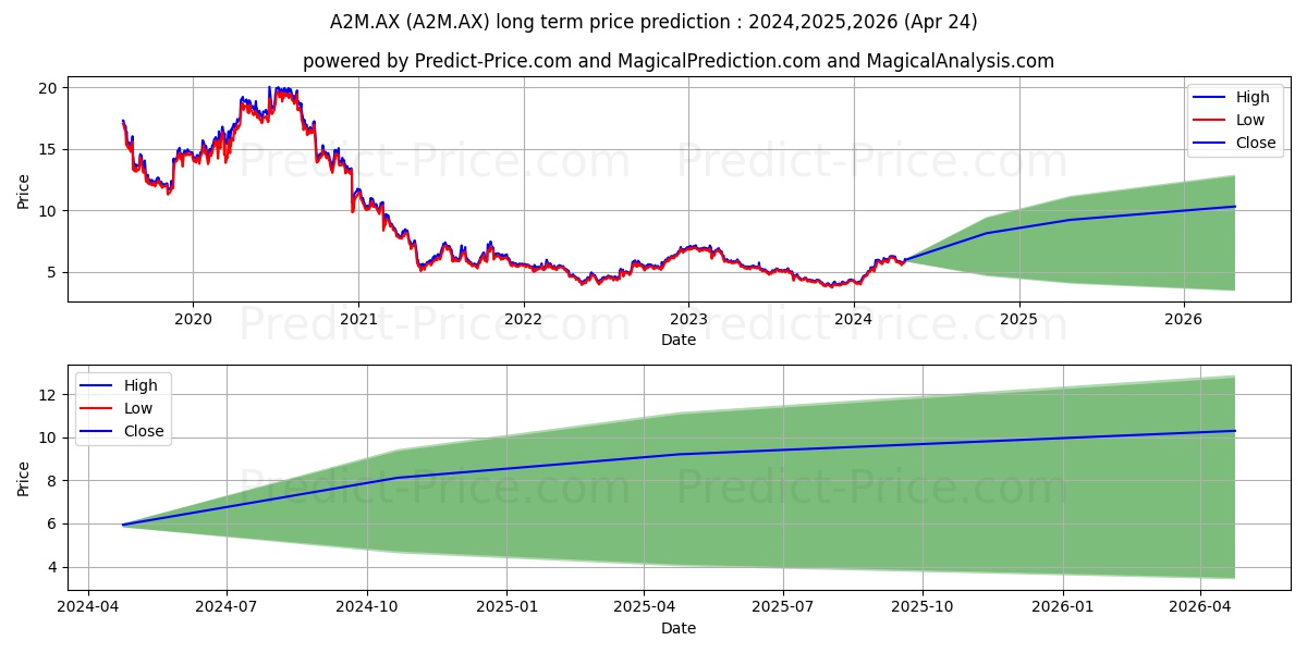 A2 MILK FPO NZ stock long term price prediction: 2024,2025,2026|A2M.AX: 5.9798