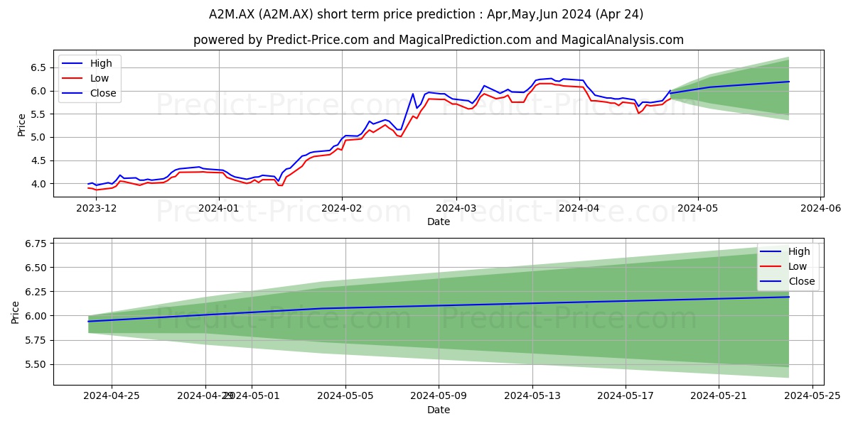 A2 MILK FPO NZ stock short term price prediction: May,Jun,Jul 2024|A2M.AX: 9.6123879597093715432265526033007
