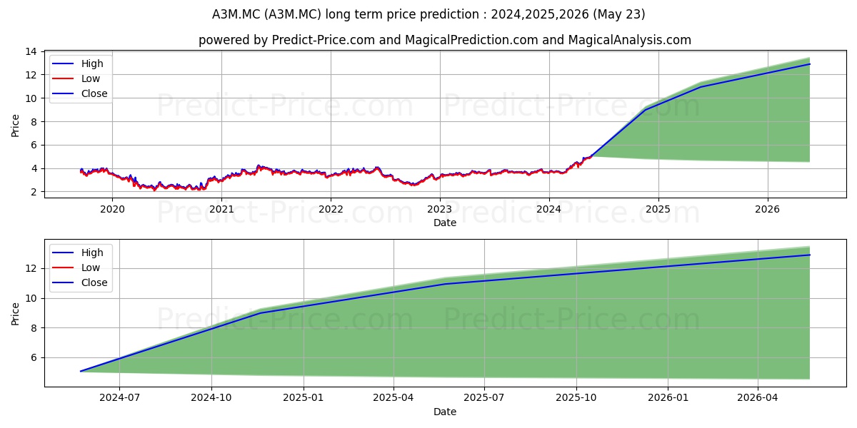 ATRESMEDIA CORPORACION DE MEDIO stock long term price prediction: 2024,2025,2026|A3M.MC: 7.5318