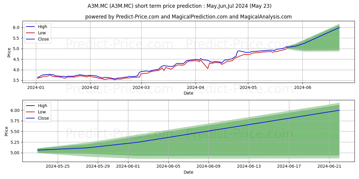 ATRESMEDIA CORPORACION DE MEDIO stock short term price prediction: May,Jun,Jul 2024|A3M.MC: 7.532
