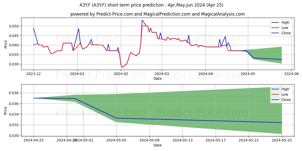 ALTECH CHEMICALS LTD stock short term price prediction: Apr,May,Jun 2024|A3Y.F: 0.044