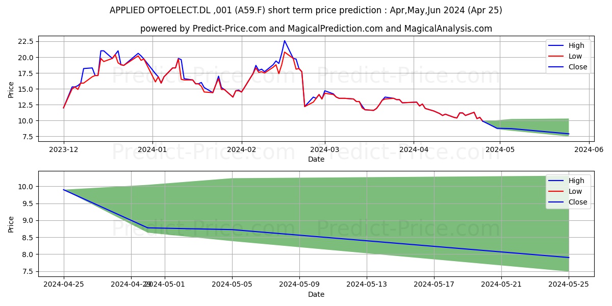 APPLIED OPTOELECT.DL-,001 stock short term price prediction: May,Jun,Jul 2024|A59.F: 20.63