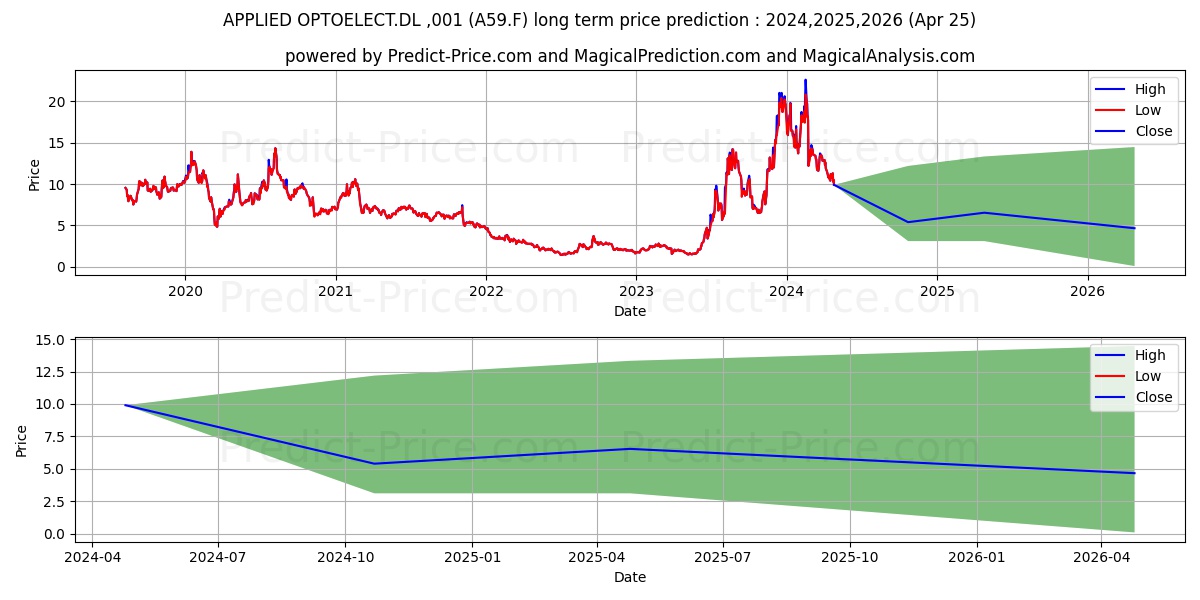 APPLIED OPTOELECT.DL-,001 stock long term price prediction: 2024,2025,2026|A59.F: 16.489