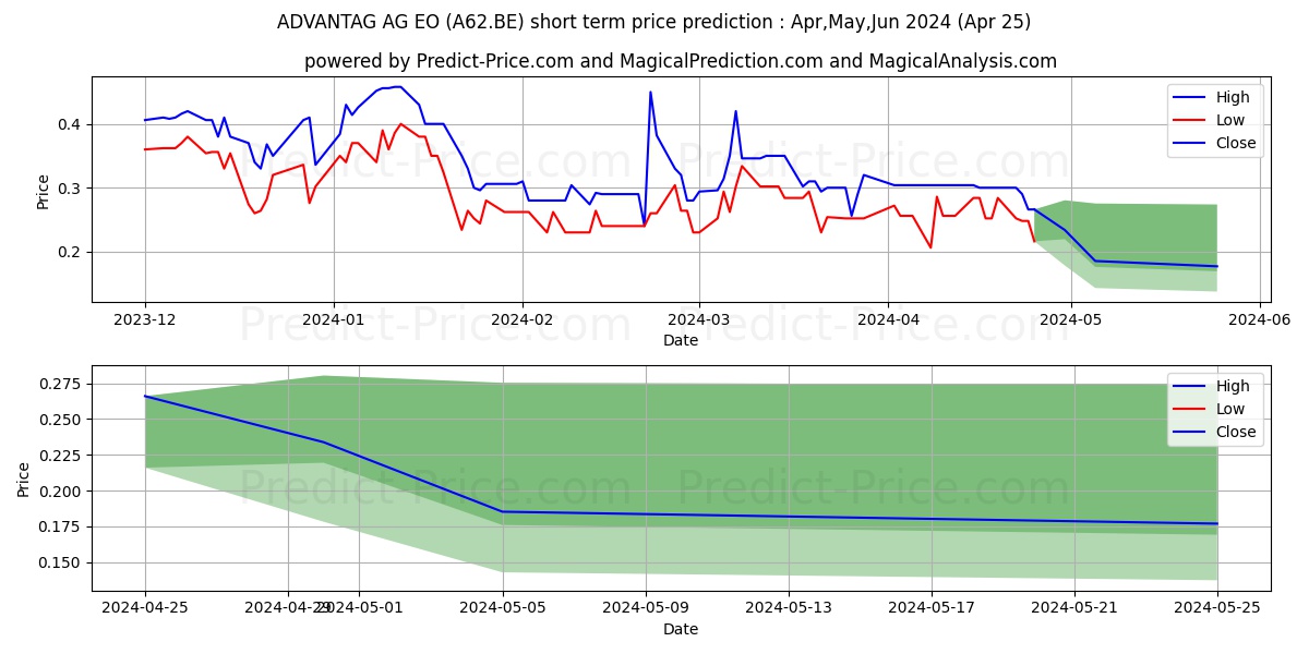 IGP ADVANTAG AG EO 1 stock short term price prediction: Apr,May,Jun 2024|A62.BE: 0.32