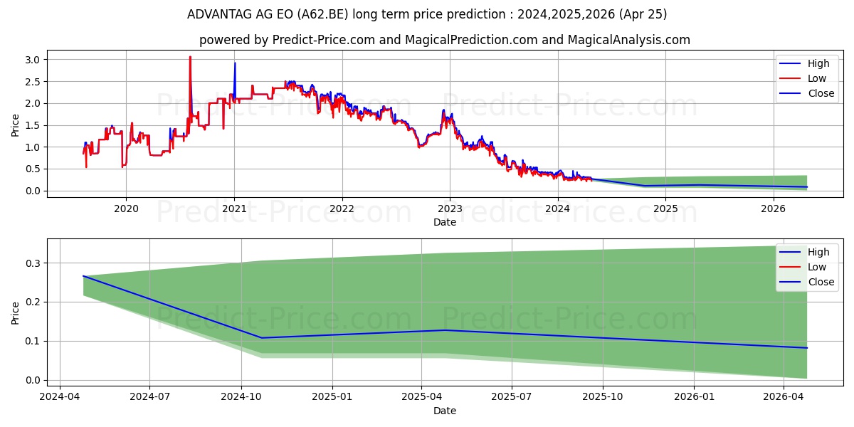 IGP ADVANTAG AG EO 1 stock long term price prediction: 2024,2025,2026|A62.BE: 0.3973