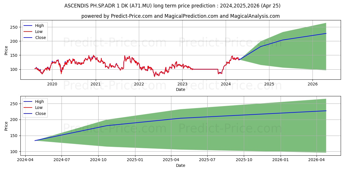 ASCENDIS PH.SP.ADR 1 DK 1 stock long term price prediction: 2024,2025,2026|A71.MU: 202.5958