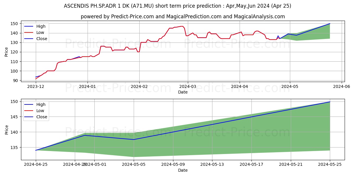ASCENDIS PH.SP.ADR 1 DK 1 stock short term price prediction: Apr,May,Jun 2024|A71.MU: 202.5957721710204850751324556767941