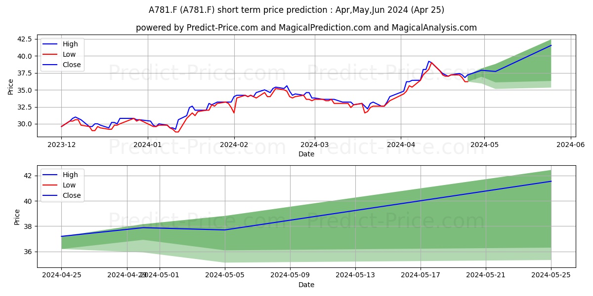SPROTT INC. stock short term price prediction: Apr,May,Jun 2024|A781.F: 44.12