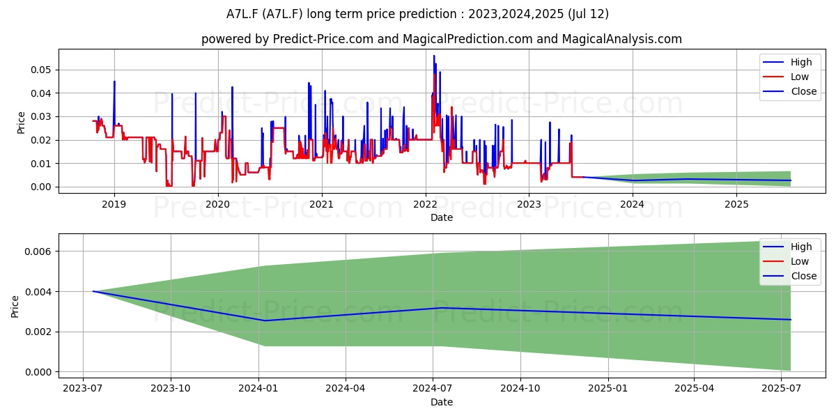AMUR MINERALS CORP. stock long term price prediction: 2023,2024,2025|A7L.F: 0.0244
