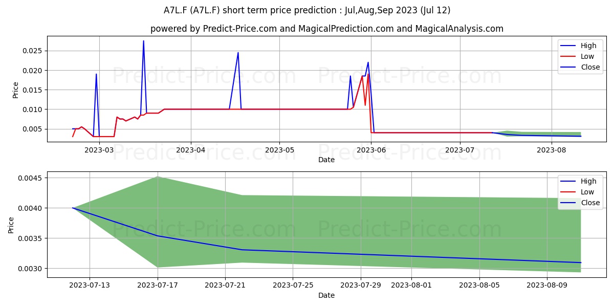 AMUR MINERALS CORP. stock short term price prediction: Aug,Sep,Oct 2023|A7L.F: 0.024