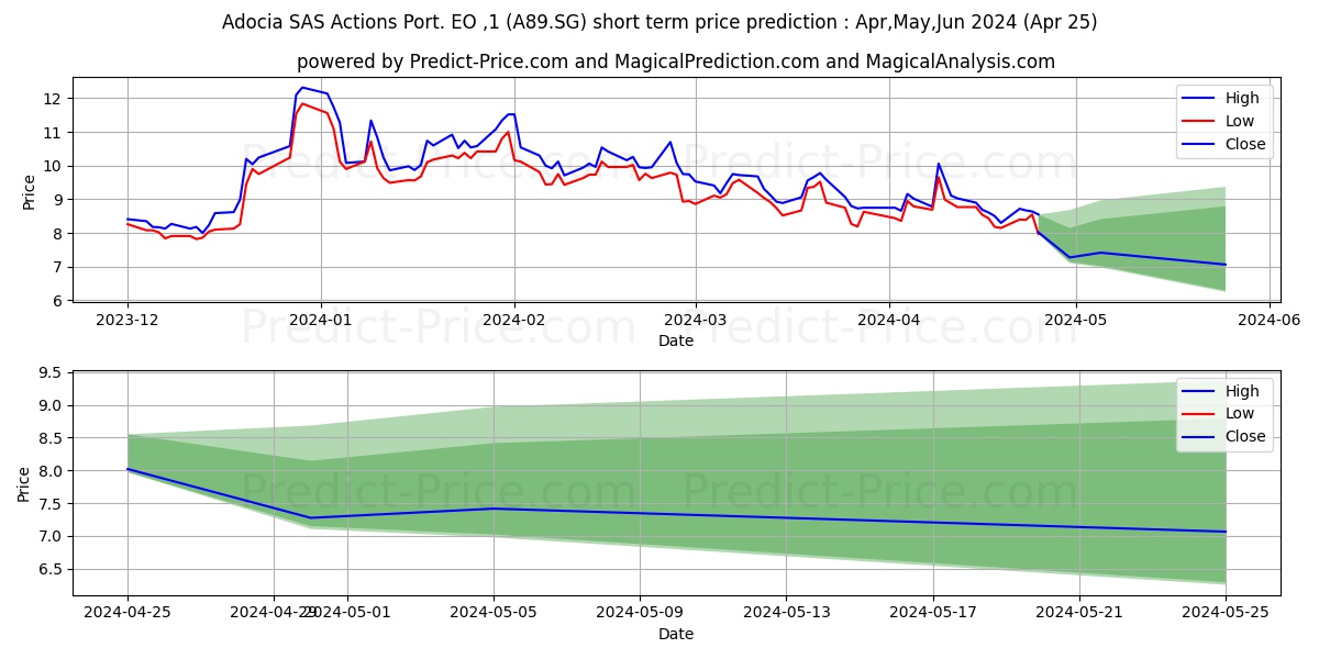 Adocia SAS Actions Port. EO -,1 stock short term price prediction: Apr,May,Jun 2024|A89.SG: 15.59