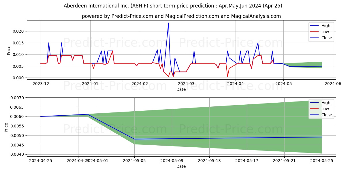 ABERDEEN INTL INC. stock short term price prediction: May,Jun,Jul 2024|A8H.F: 0.0090