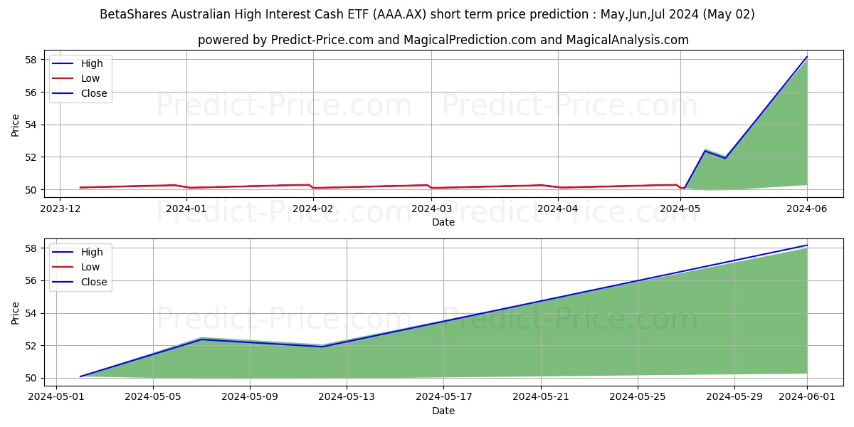BETACASH ETF UNITS stock short term price prediction: May,Jun,Jul 2024|AAA.AX: 61.51