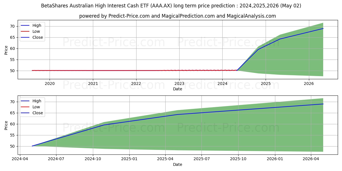 BETACASH ETF UNITS stock long term price prediction: 2024,2025,2026|AAA.AX: 61.0879
