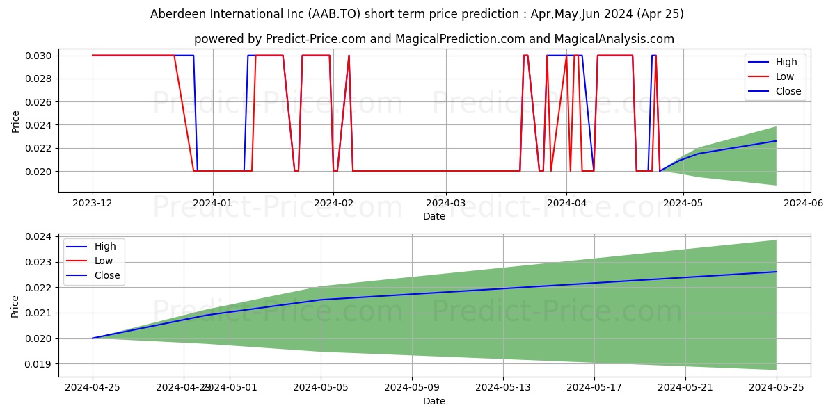 ABERDEEN INTERNATIONAL INC. stock short term price prediction: May,Jun,Jul 2024|AAB.TO: 0.022