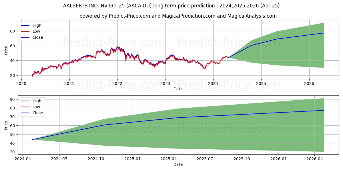 AALBERTS NV  EO -,25 stock long term price prediction: 2023,2024,2025|AACA.DU: 41.4702