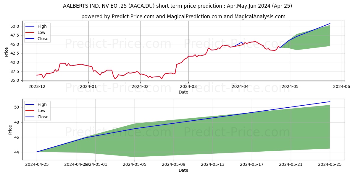 AALBERTS NV  EO -,25 stock short term price prediction: Nov,Dec,Jan 2024|AACA.DU: 41.47