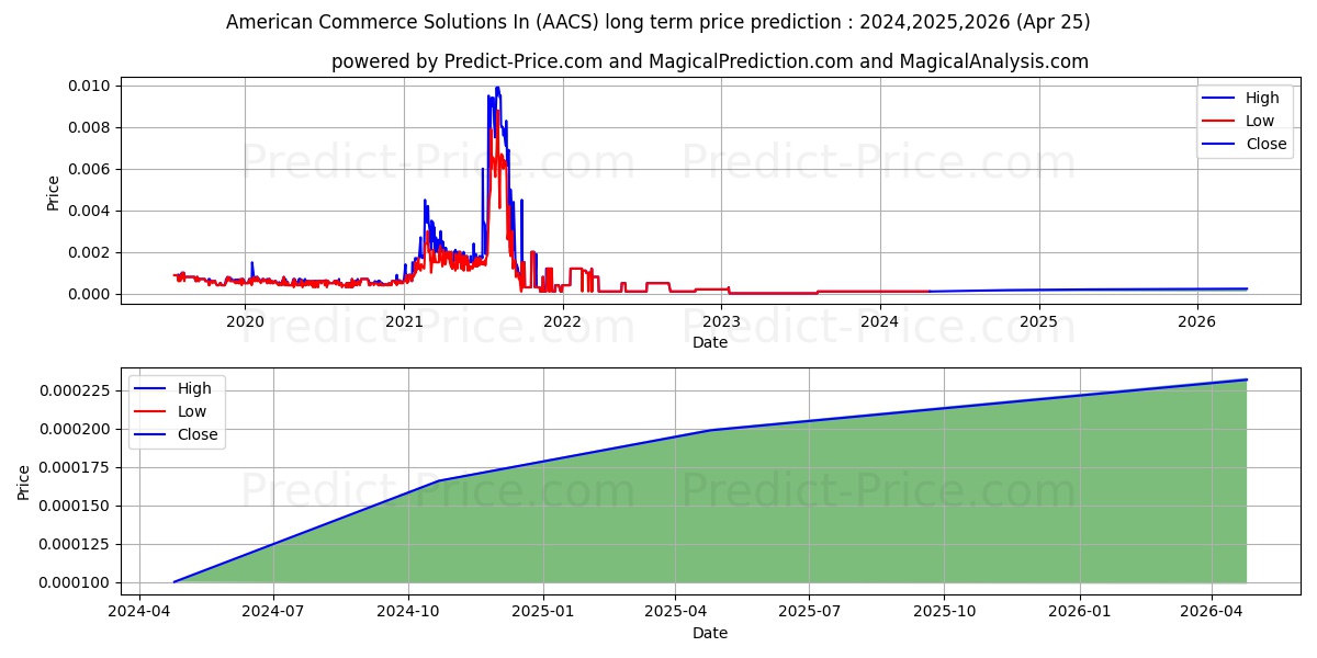 AMERICAN COMMERCE SOLUTIONS INC stock long term price prediction: 2024,2025,2026|AACS: 0.0002