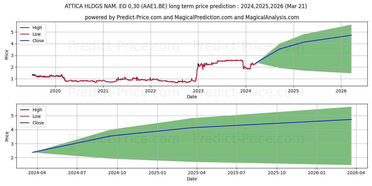 ATTICA HLDGS NAM. EO 0,30 stock long term price prediction: 2024,2025,2026|AAE1.BE: 3.6947