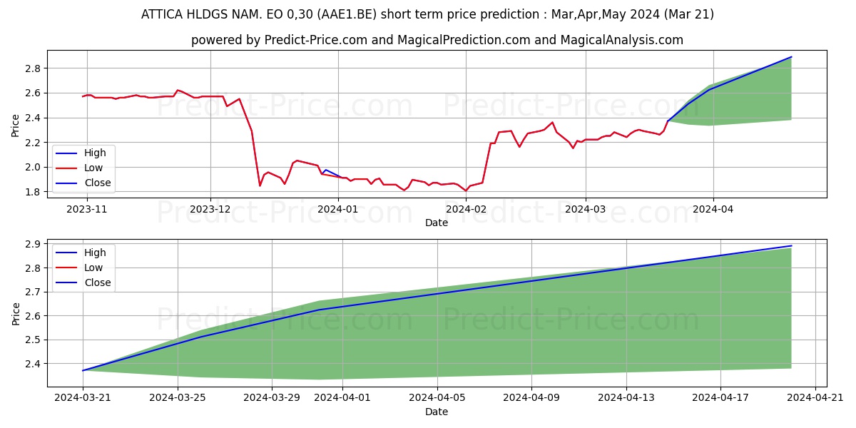 ATTICA HLDGS NAM. EO 0,30 stock short term price prediction: Apr,May,Jun 2024|AAE1.BE: 3.69