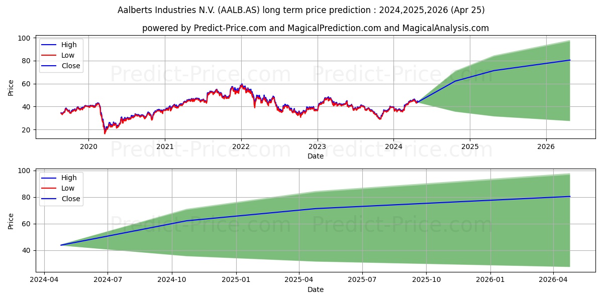 AALBERTS NV stock long term price prediction: 2024,2025,2026|AALB.AS: 68.5507