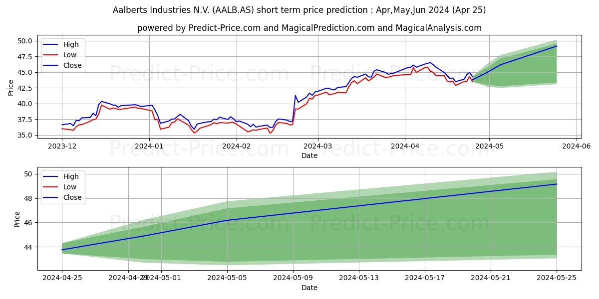 AALBERTS NV stock short term price prediction: May,Jun,Jul 2024|AALB.AS: 68.55