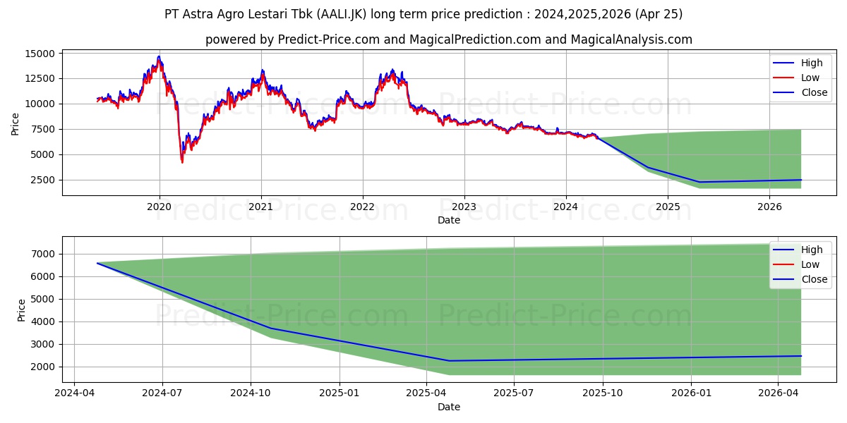 Astra Agro Lestari Tbk. stock long term price prediction: 2024,2025,2026|AALI.JK: 7239.0079