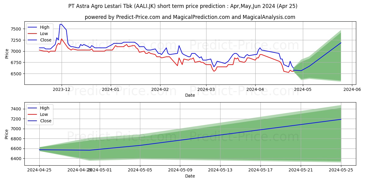 Astra Agro Lestari Tbk. stock short term price prediction: May,Jun,Jul 2024|AALI.JK: 7,239.0078926086425781250000000000000