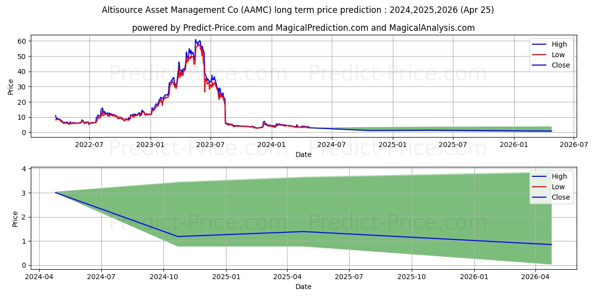 Altisource Asset Management Cor stock long term price prediction: 2024,2025,2026|AAMC: 4.2509