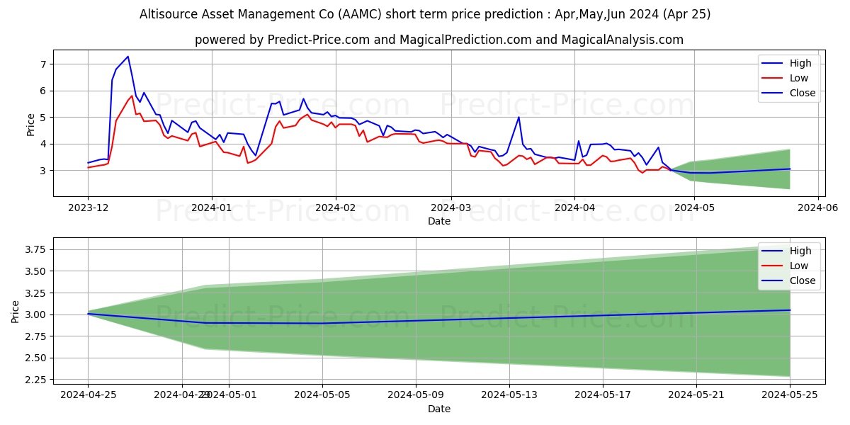 Altisource Asset Management Cor stock short term price prediction: May,Jun,Jul 2024|AAMC: 4.25