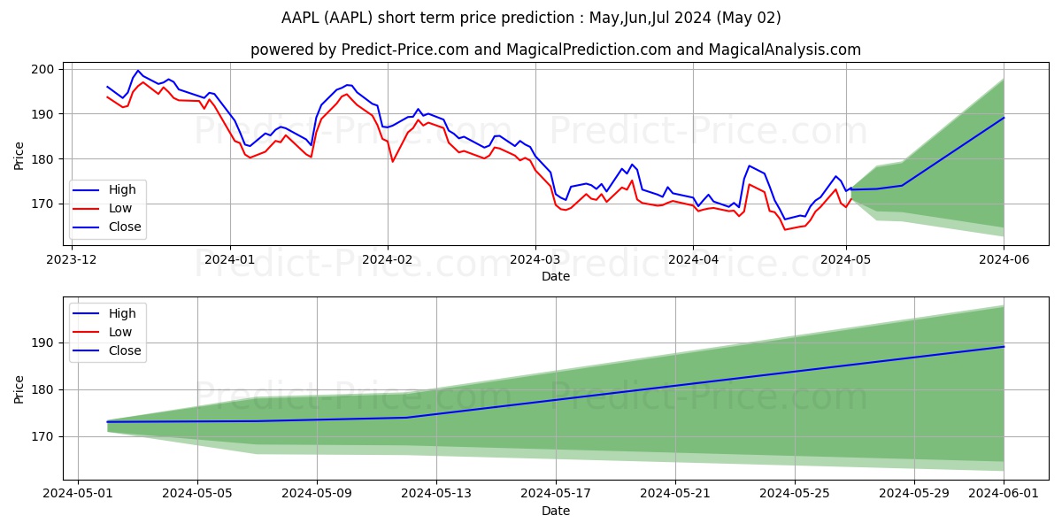 Apple Inc. stock short term price prediction: Mar,Apr,May 2024|AAPL: 289.45