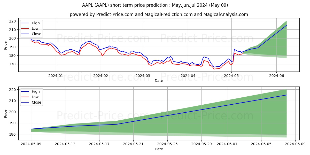 Apple Inc. stock short term price prediction: May,Jun,Jul 2024|AAPL: 286.62