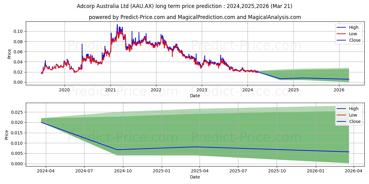 ANTILLES FPO stock long term price prediction: 2024,2025,2026|AAU.AX: 0.025