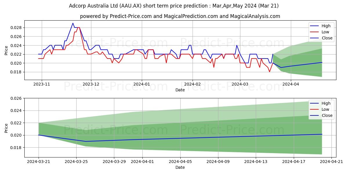 ANTILLES FPO stock short term price prediction: Apr,May,Jun 2024|AAU.AX: 0.025