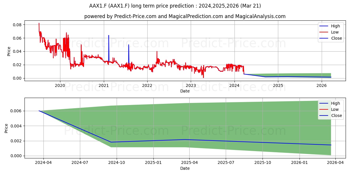 ACMA LTD stock long term price prediction: 2024,2025,2026|AAX1.F: 0.0266