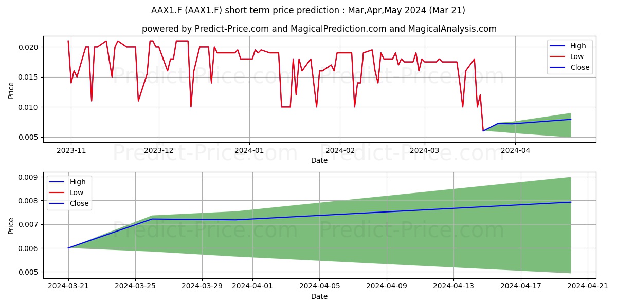 ACMA LTD stock short term price prediction: Apr,May,Jun 2024|AAX1.F: 0.016