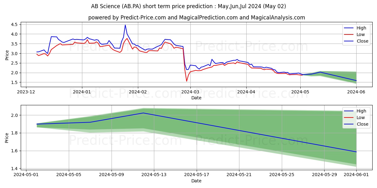 AB SCIENCE stock short term price prediction: May,Jun,Jul 2024|AB.PA: 2.61