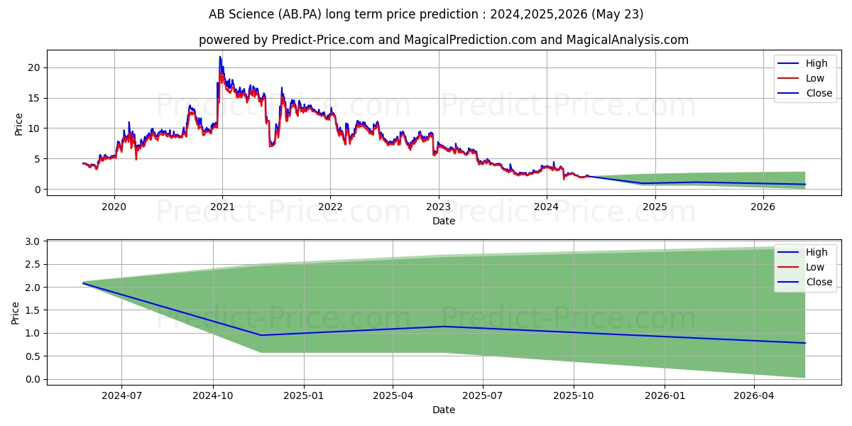 AB SCIENCE stock long term price prediction: 2024,2025,2026|AB.PA: 3.0661
