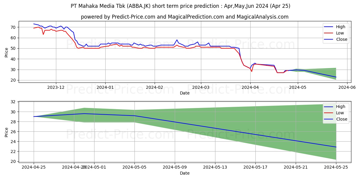 Mahaka Media Tbk. stock short term price prediction: May,Jun,Jul 2024|ABBA.JK: 54.0676944732665987203290569595993