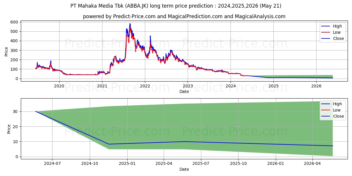Mahaka Media Tbk. stock long term price prediction: 2024,2025,2026|ABBA.JK: 57.1923