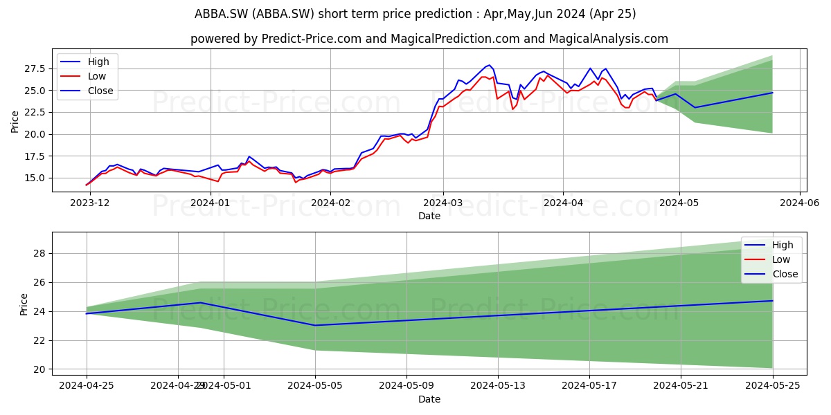 21Shares Bitcoin Suisse Index stock short term price prediction: May,Jun,Jul 2024|ABBA.SW: 51.59