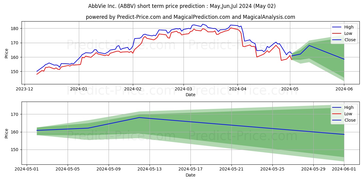AbbVie Inc. stock short term price prediction: Apr,May,Jun 2024|ABBV: 282.64