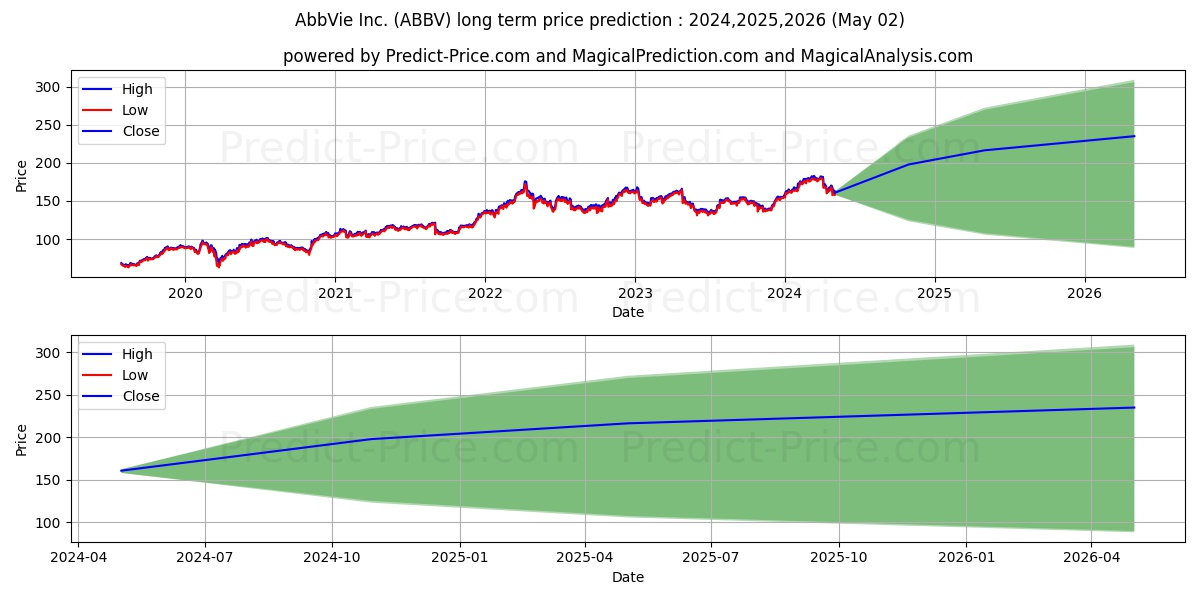 AbbVie Inc. stock long term price prediction: 2024,2025,2026|ABBV: 277.4292
