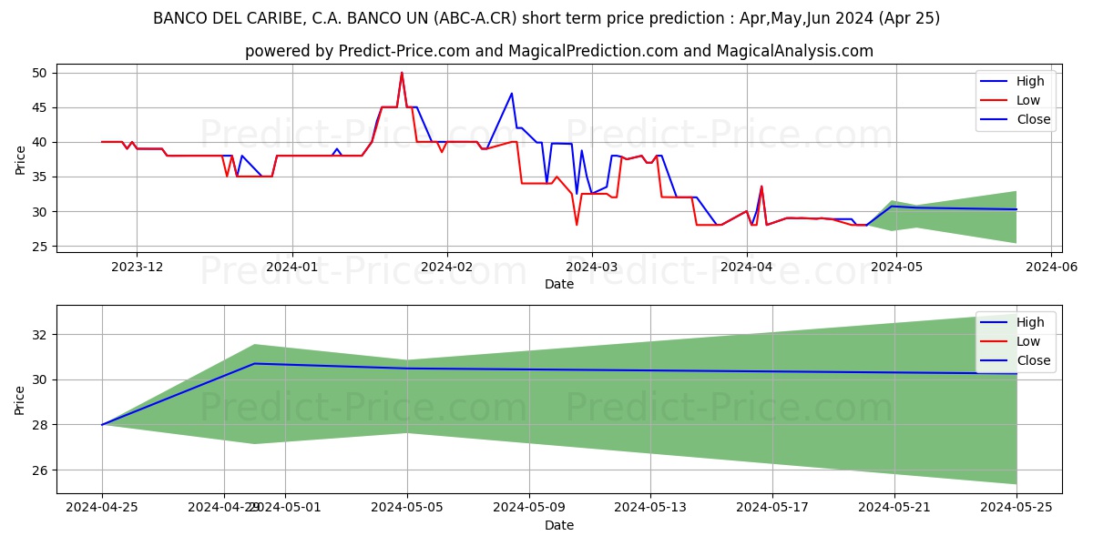 BANCO DEL CARIBE, C.A. BANCO UN stock short term price prediction: May,Jun,Jul 2024|ABC-A.CR: 69.8019334793090848734209430404007