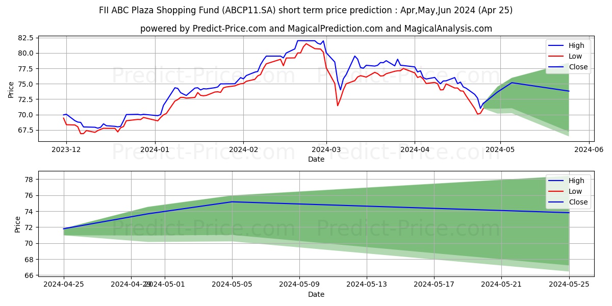 FII ABC IMOBCI stock short term price prediction: May,Jun,Jul 2024|ABCP11.SA: 107.63