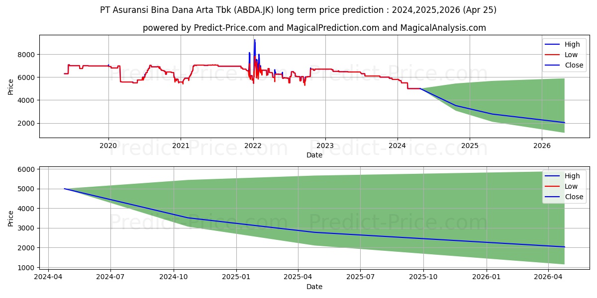 Asuransi Bina Dana Arta Tbk. stock long term price prediction: 2024,2025,2026|ABDA.JK: 5446.9361