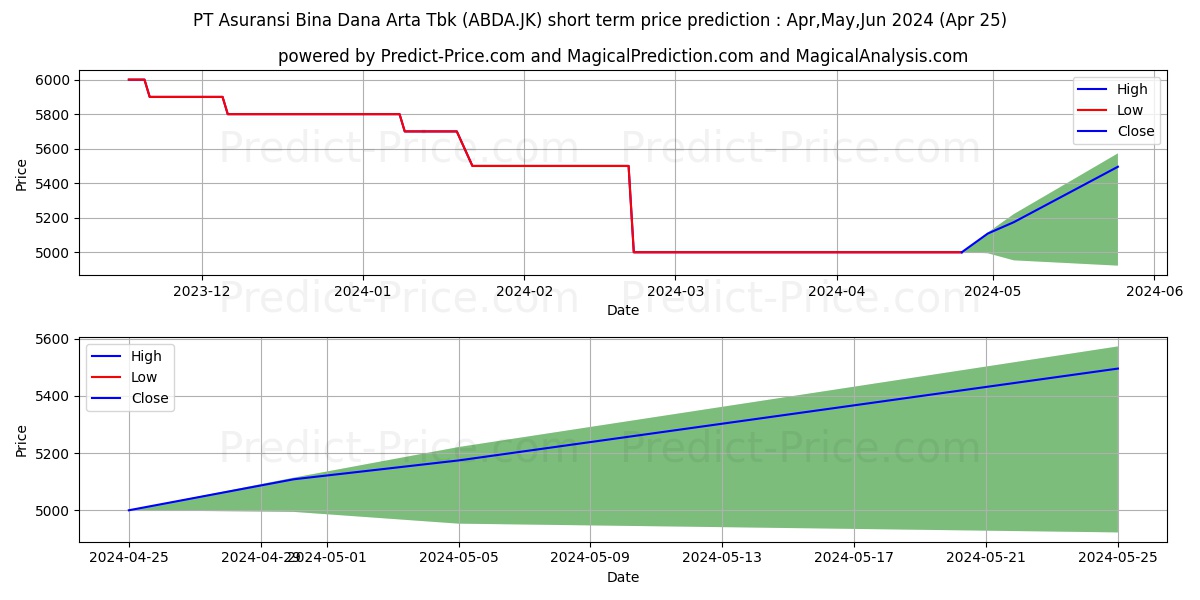 Asuransi Bina Dana Arta Tbk. stock short term price prediction: May,Jun,Jul 2024|ABDA.JK: 5,446.9361305236816406250000000000000
