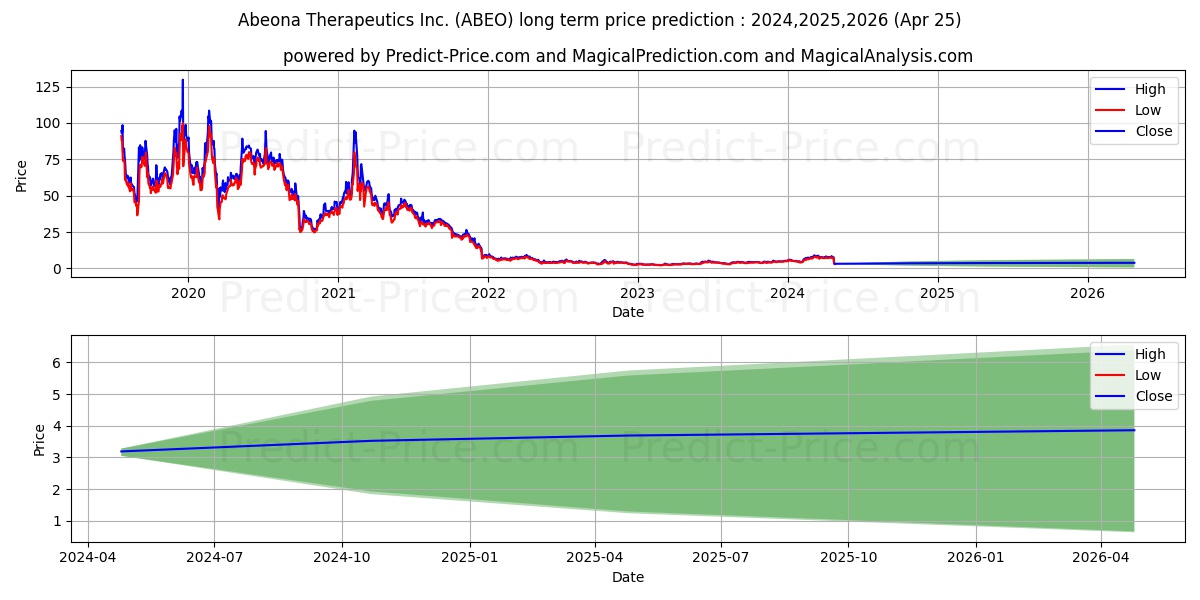 Abeona Therapeutics Inc. stock long term price prediction: 2024,2025,2026|ABEO: 12.7205